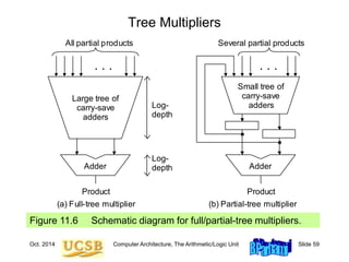 Oct. 2014 Computer Architecture, The Arithmetic/Logic Unit Slide 59
Tree Multipliers
Figure 11.6 Schematic diagram for full/partial-tree multipliers.
Adder
Large tree of
carry-save
adders
. . .
All partial products
Product
Adder
Small tree of
carry-save
adders
. . .
Several partial products
Product
Log-
depth
Log-
depth
(a) Full-tree multiplier (b) Partial-tree multiplier
 