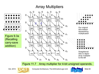Oct. 2014 Computer Architecture, The Arithmetic/Logic Unit Slide 60
Array Multipliers
Figure 11.7 Array multiplier for 4-bit unsigned operands.
3
2
1
0
4
5
6
7
0
1
2
3
2 1 0
x x x
y
y
y
z
y
3
x 0
0
0
0
0
0
0
0
0
0
0
z
z
z
z
z
z
z
HA
FA
FA
MA
MA
MA
MA
MA
MA
MA
MA
MA
MA
MA
MA
MA
MA
MA
MA
FA
0
Our original
dot-notation
representing
multiplication
Straightened
dots to depict
array multiplier
to the left
s c
Two
carry-save
inputs
Carry-save
input
Binary input
Carry-save
output
bit
g 1
ents
ow
e it)
0
0
0
a. Carry-save addition. b. Adding two carry-save numbers.
Carry-save
addition
Carry-save
addition
Figure 9.3a
(Recalling
carry-save
addition)
 