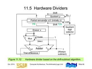 Oct. 2014 Computer Architecture, The Arithmetic/Logic Unit Slide 68
11.5 Hardware Dividers
Figure 11.12 Hardware divider based on the shift-subtract algorithm.
Load
Quotient y
Mux
Adder
0 1
Partial remainder z (initially z)
Divisor x
Shift
Shift
(j)
k– j
y
1
Enable
Select
Quotient
digit
selector
1
out
c
in
c
Trial difference
(Always
subtract)
Hi Lo
 