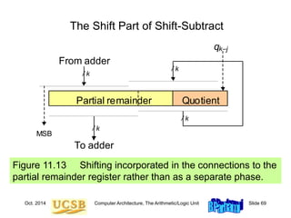 Oct. 2014 Computer Architecture, The Arithmetic/Logic Unit Slide 69
The Shift Part of Shift-Subtract
Figure 11.13 Shifting incorporated in the connections to the
partial remainder register rather than as a separate phase.
To adder
From adder
Partial remainder Quotient
/ k
/ k
/ k
/ k
k–j
q
MSB
 