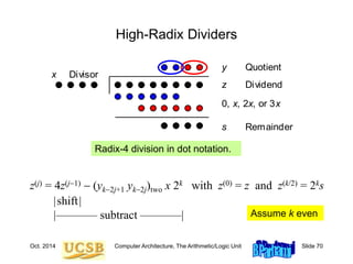 Oct. 2014 Computer Architecture, The Arithmetic/Logic Unit Slide 70
High-Radix Dividers
Radix-4 division in dot notation.
Divisor
x
Dividend
z
s Remainder
Quotient
y
0, x, 2x, or 3x
z(j) = 4z(j1)  (yk2j+1 yk2j)two x 2k with z(0) = z and z(k/2) = 2ks
|shift|
|––––––– subtract –––––––| Assume k even
 