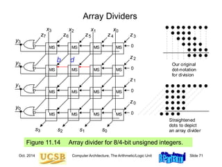 Oct. 2014 Computer Architecture, The Arithmetic/Logic Unit Slide 71
Array Dividers
Figure 11.14 Array divider for 8/4-bit unsigned integers.
2 1 0
x x x
1
y
2
y
3
y
3
z
0
y
3
x
2
z
1
z
0
z
4
z
5
z
6
z
7
z
MS
MS
MS
MS
MS
MS
MS
MS
MS
MS
MS
MS
MS
MS
MS
MS
Our original
dot-notation
for division
Straightened
dots to depict
an array divider
2 1 0
s s s
3
s
0
0
0
0
b d
 