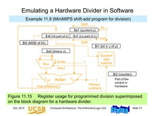 Oct. 2014 Computer Architecture, The Arithmetic/Logic Unit Slide 73
Figure 11.15 Register usage for programmed division superimposed
on the block diagram for a hardware divider.
Emulating a Hardware Divider in Software
Example 11.8 (MiniMIPS shift-add program for division)
Load
Quotient y
Mux
Adder
0 1
Partial remainder z (initially z)
Divisor x
Shift
Shift
(j)
k– j
y
1
Enable
Select
Quotient
digit
selector
1
out
c in
c
Trial difference
(Always
subtract)
$t2 (counter)
$a0 (divisor x)
$a1 (quotient y)
$v1 (Lo part of z)
$v0 (Hi part of z)
$t1 (bit kj of y)
Part of the
control in
hardware
$t0 (MSB of Hi)
 