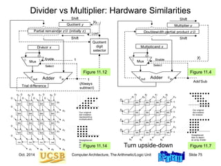 Oct. 2014 Computer Architecture, The Arithmetic/Logic Unit Slide 75
Load
Quotient y
Mux
Adder
0 1
Partial remainder z (initially z)
Divisor x
Shift
Shift
(j)
k– j
y
1
Enable
Select
Quotient
digit
selector
1
out
c
in
c
Trial difference
(Always
subtract)
Multiplier y
Mux
Adder
out
c
0 1
Doublewidth partial product z
Multiplicand x
Shift
Shift
(j)
j
y
Add’Sub
Enable
Select
in
c
Divider vs Multiplier: Hardware Similarities
2 1 0
x x x
1
y
2
y
3
y
3
z
0
y
3
x
2
z
1
z
0
z
4
z
5
z
6
z
7
z
MS
MS
MS
MS
MS
MS
MS
MS
MS
MS
MS
MS
MS
MS
MS
MS
Our original
dot-notation
for division
Straightened
dots to depict
an array divider
2 1 0
s s s
3
s
0
0
0
0
Figure 11.12 Figure 11.4
3
2
1
0
4
5
6
7
0
1
2
3
2 1 0
x x x
y
y
y
z
y
3
x 0
0
0
0
0
0
0
0
0
0
0
z
z
z
z
z
z
z
HA
FA
FA
MA
MA
MA
MA
MA
MA
MA
MA
MA
MA
MA
MA
MA
MA
MA
MA
FA
0
Our original
dot-notation
representing
multiplication
Straightened
dots to depict
array multiplier
to the left
Figure 11.14 Figure 11.7
Turn upside-down
 