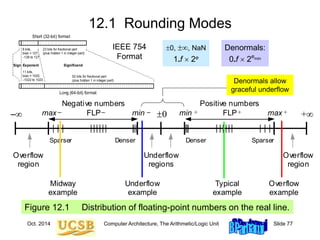 Oct. 2014 Computer Architecture, The Arithmetic/Logic Unit Slide 77
12.1 Rounding Modes
Figure 12.1 Distribution of floating-point numbers on the real line.
Denser Denser
Sparser Sparser
Negative numbers
FLP FLP
0 +
–
Overflow
region
Overflow
region
Underflow
regions
Positive numbers
Underflow
example
Overflow
example
Midway
example
Typical
example
min
max min max
+ +
– –
– +
Denormals allow
graceful underflow
Short (32-bit) format
Long (64-bit) format
Sign Exponent Significand
8 bits,
bias = 127,
–126 to 127
11 bits,
bias = 1023,
–1022 to 1023
52 bits for fractional part
(plus hidden 1 in integer part)
23 bits for fractional part
(plus hidden 1 in integer part)
IEEE 754
Format
0, , NaN
1.f  2e
Denormals:
0.f  2emin
 