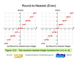 Oct. 2014 Computer Architecture, The Arithmetic/Logic Unit Slide 78
Figure 12.2 Two round-to-nearest-integer functions for x in [–4, 4].
Round-to-Nearest (Even)
rtnei(x)
–4
–3
–2
–1
x
–4 –3 –2 –1 4
3
2
1
4
3
2
1
rtni(x)
–4
–3
–2
–1
x
–4 –3 –2 –1 4
3
2
1
4
3
2
1
(a) Round to nearest even integer (b) Round to nearest integer
 