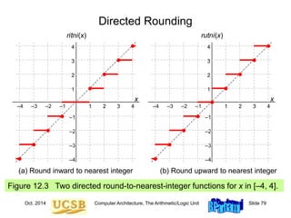 Oct. 2014 Computer Architecture, The Arithmetic/Logic Unit Slide 79
Figure 12.3 Two directed round-to-nearest-integer functions for x in [–4, 4].
Directed Rounding
(a) Round inward to nearest integer (b) Round upward to nearest integer
rutni(x)
–4
–3
–2
–1
x
–4 –3 –2 –1 4
3
2
1
4
3
2
1
ritni(x)
–4
–3
–2
–1
x
–4 –3 –2 –1 4
3
2
1
4
3
2
1
 