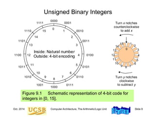 Oct. 2014 Computer Architecture, The Arithmetic/Logic Unit Slide 8
Unsigned Binary Integers
Figure 9.1 Schematic representation of 4-bit code for
integers in [0, 15].
0000
0001
1111
0010
1110
0011
1101
0100
1100
1000
0101
1011
0110
1010
0111
1001
0
1
2
3
4
5
6
7
15
11
14
13
12
8
9
10
Inside: Natural number
Outside: 4-bit encoding
0
1
2
3
15
4
5
6
7
8
9
Turn x notches
counterclockwise
to add x
Turn y notches
clockwise
to subtract y
11
14
13
12
10
 