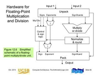 Oct. 2014 Computer Architecture, The Arithmetic/Logic Unit Slide 85
Hardware for
Floating-Point
Multiplication
and Division
Figure 12.6 Simplified
schematic of a floating-
point multiply/divide unit.
Normalize
& round
Multiply
or divide
Unpack
Control
& sign
logic
MulDiv
Pack
Input 1
Output
Significands
Exponents
Signs
Significand
Exponent
Sign


Input 2
 
