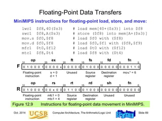 Oct. 2014 Computer Architecture, The Arithmetic/Logic Unit Slide 89
Floating-Point Data Transfers
MiniMIPS instructions for floating-point load, store, and move:
lwc1 $f8,40($s3) # load mem[40+($s3)] into $f8
swc1 $f8,A($s3) # store ($f8) into mem[A+($s3)]
mov.s $f0,$f8 # load $f0 with ($f8)
mov.d $f0,$f8 # load $f0,$f1 with ($f8,$f9)
mfc1 $t0,$f12 # load $t0 with ($f12)
mtc1 $f8,$t4 # load $f8 with ($t4)
Figure 12.9 Instructions for floating-point data movement in MiniMIPS.
0
1 1
0 0
x
0
1
1 0 0 0 0 0 0 0 0 0 0 0 0 0
0 1
0 0 0 0
0 0 0 0
31 25 20 15 0
Floating-point
instruction
s = 0
d = 1
Unused
op ex ft
F
fs fd
10 5
fn
Destination
register
mov.* = 6
Source
register
1 1
1 0 0
0
0
x
0
1
1 0 0 0 0 0 0 0 0 0 0 0 0 0
0 0 0
0 0
0 0 0
31 25 20 15 0
Floating-point
instruction
mfc1 = 0
mtc1 = 4
Unused
op rs rt
R
rd sh
10 5
fn
Destination
register
Source
register
Unused
 
