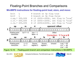Oct. 2014 Computer Architecture, The Arithmetic/Logic Unit Slide 90
Floating-Point Branches and Comparisons
MiniMIPS instructions for floating-point load, store, and move:
bc1t L # branch on fp flag true
bc1f L # branch on fp flag false
c.eq.* $f0,$f8 # if ($f0)=($f8), set flag to “true”
c.lt.* $f0,$f8 # if ($f0)<($f8), set flag to “true”
c.le.* $f0,$f8 # if ($f0)($f8), set flag to “true”
Figure 12.10 Floating-point branch and comparison instructions in MiniMIPS.
x
0
0
1
0 0 0 0 0 0 0 0 0 0 0 0 0
1 1 1 1 1
0 0
1 1
0 0 0 0 0 0
31 25 20 15 0
Floating-point
instruction
true = 1
false = 0
bc1? = 8 Offset
op rs rt operand / offset
I
1 0 0
1 1
0 0
x
0
1
1 0 0 0 0 0 0 0 0 0 0 0 0 0
0 0 0 0 0
0 0 0
31 25 20 15 0
Floating-point
instruction
s = 0
d = 1
Source
register 2
op ex ft
F
fs fd
10 5
fn
Unused c.eq.* = 50
c.lt.* = 60
c.le.* = 62
Source
register 1
Correction: 1 1 x x x 0
 