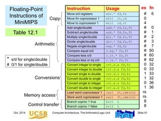 Oct. 2014 Computer Architecture, The Arithmetic/Logic Unit Slide 91
Floating-Point
Instructions of
MiniMIPS
Instruction Usage
Move s/d registers mov.* fd,fs
Move fm coprocessor 1 mfc1 rt,rd
Move to coprocessor 1 mtc1 rd,rt
Add single/double add.* fd,fs,ft
Subtract single/double sub.* fd,fs,ft
Multiply single/double mul.* fd,fs,ft
Divide single/double div.* fd,fs,ft
Negate single/double neg.* fd,fs
Compare equal s/d c.eq.* fs,ft
Compare less s/d c.lt.* fs,ft
Compare less or eq s/d c.le.* fs,ft
Convert integer to single cvt.s.w fd,fs
Convert integer to double cvt.d.w fd,fs
Convert single to double cvt.d.s fd,fs
Convert double to single cvt.s.d fd,fs
Convert single to integer cvt.w.s fd,fs
Convert double to integer cvt.w.d fd,fs
Load word coprocessor 1 lwc1 ft,imm(rs)
Store word coprocessor 1 swc1 ft,imm(rs)
Branch coproc 1 true bc1t L
Branch coproc 1 false bc1f L
Copy
Control transfer
Conversions
Arithmetic
Memory access
ex
#
0
4
#
#
#
#
#
#
#
#
0
0
1
1
0
1
rs
rs
8
8
fn
6
0
1
2
3
7
50
60
62
32
33
33
32
36
36
Table 12.1
* s/d for single/double
# 0/1 for single/double
 
