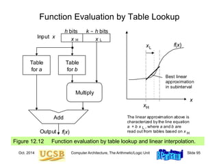 Oct. 2014 Computer Architecture, The Arithmetic/Logic Unit Slide 95
Figure 12.12 Function evaluation by table lookup and linear interpolation.
Function Evaluation by Table Lookup
L
Add
x
Table
for a
Output
Table
for b
x
Input x
H L
f(x)
Multiply
h bits k - h bits
xH
f(x)
x
x
Best linear
approximation
in subinterval
The linear approximation above is
characterized by the line equation
a + b x , where a and b are
read out from tables based on x
L
H
 