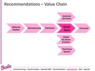Executive Summary Situation Analysis Expanded SWOT Recommendations Implementation Risks Appendix
Recommendations – Value Chain
Materials
Supplier
Manufacturing
Third Party
Retailer
Consumer
Barbie
Store
Distributor
American
Girl Stores
Mattel
Toy Stores
& Online
 