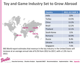 Executive Summary Situation Analysis Expanded SWOT Recommendations Implementation Risks Appendix
Toy and Game Industry Set to Grow Abroad
Country 2011-16 CAGR %
India 22%
Turkey 13.5%
China 13.2%
Brazil 12.2%
Thailand 12.1%
South Korea 11%
Romania 10.9%
Russia 9.4%
Ukraine 8.4%
Singapore 7.6%
+22%
+13.5% +13.2%
+12.2%
+12.1%
IBIS World report estimates that revenue in the toy industry in the United States will
increase at an average annual rate of 0.2% from 2012 to 2017, with a 1.5% rise in
2013.
 
