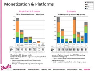 Executive Summary Situation Analysis Expanded SWOT Recommendations Implementation Risks Appendix
Monetization & Platforms
Monetization Schemes
Monetization: F2F & Virtual Goods.
F2P (Free to Play) – Establish large user base/network effects
Virtual Goods
- Customer clothing accessories and dream house
components
- Stronger Asian propensity to purchase virtual goods
Platforms
Long term Platform Proposal: Casual, MMO (massively
multiplayer online game)
- Casual On-line Gaming – easy to access online content.
Few barriers to entry.
- MMO – establish network effects within the game space.
 