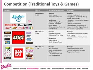 Executive Summary Situation Analysis Expanded SWOT Recommendations Implementation Risks Appendix
Competition (Traditional Toys & Games)
Company Metrics Strengths / Weaknesses Strategies
Market Share:
8.46%
Strengths
-Iconic Brands
-International Presence
Weaknesses
-Limited Category Focus
(Games & puzzles and
action figures)
-Reliance on manufacturing
in the Far East
Strategies
-Increase market share by
strengthening core brands through
movies and TV shows
-Grow share in construction category
with Kre-O
-Increase focus overseas
-Undergo brand consolidation to
reduce the number of global brands
and focus on key properties
Market Share:
5.64%
Strengths
-Strong Brand Image
-Educational / Play Value
Weaknesses
-High Price Tag
-Single Category Focus
Strategies
-Explore girls construction line with
LEGO Friends
-Launch localized or event product
versions
Market Share:
3.15%
Strengths
-Rich in content
-Video Games Exposure
Weaknesses
-Low international sales
-One category focus
Strategies
-Diversify away from Japan
-Increase production for Power
Rangers merchandise
 