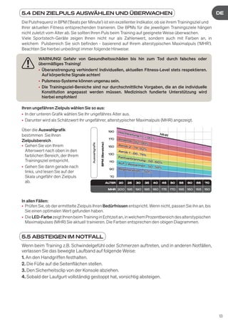 13
DE
DE
5.4 DEN ZIELPULS AUSWÄHLEN UND ÜBERWACHEN
Die Pulsfrequenz in BPM ('Beats per Minute') ist ein exzellenter Indikator, ob sie ihrem Trainingsziel und
Ihrer aktuellen Fitness entsprechenden trainieren. Die BPMs für die jeweiligen Trainingsziele hängen
nicht zuletzt vom Alter ab. Sie sollten Ihren Puls beim Training auf geeignete Weise überwachen.
Viele Sportstech-Geräte zeigen Ihnen nicht nur als Zahlenwert, sondern auch mit Farben an, in
welchem Pulsbereich Sie sich befinden - basierend auf Ihrem alterstypischen Maximalpuls ('MHR').
Beachten Sie hierbei unbedingt immer folgende Hinweise:
WARNUNG! Gefahr von Gesundheitsschäden bis hin zum Tod durch falsches oder
übermäßiges Training!
• Überanstrengung verhindern! Individuellen, aktuellen Fitness-Level stets respektieren.
Auf körperliche Signale achten!
• Pulsmess-Systeme können ungenau sein.
• Die Trainingsziel-Bereiche sind nur durchschnittliche Vorgaben, die an die individuelle
Konstitution angepasst werden müssen. Medizinisch fundierte Unterstützung wird
hierbei empfohlen!
Ihren ungefähren Zielpuls wählen Sie so aus:
• In der unteren Grafik wählen Sie Ihr ungefähres Alter aus.
• Darunter wird als Schätzwert Ihr ungefährer, alterstypischer Maximalpuls (MHR) angezeigt.
Über die Auswahlgrafik
bestimmen Sie Ihren
Zielpulsbereich .
• Gehen Sie von Ihrem
Alterswert nach oben in den
farblichen Bereich, der Ihrem
Trainingsziel entspricht.
• Gehen Sie dann gerade nach
links, und lesen Sie auf der
Skala ungefähr den Zielpuls
ab.
BPM
(Bereiche)
Auswahlgrafik
AL
TER 20 25 30 35 40 45 50 55 60 65 70
MHR 200 195 190 185 180 175 170 165 160 155 150
190
170
150
130
110
90
70
Hochleistung (!)
Hochleistung (!) >
> 90%
90%
MHR
MHR
Anaerob -
Anaerob - 82..90%
82..90%
Aerob 2 -
Aerob 2 - 74..82%
74..82%
Aerob 1 -
Aerob 1 - 66..74%
66..74%
Fettverbrennung -
Fettverbrennung - 58..66%
58..66%
Auf- / Abwärmen -
Auf- / Abwärmen - 50..58%
50..58%
Regeneration
Regeneration <
< 50%
50%
In allen Fällen:
• Prüfen Sie, ob der ermittelte Zielpuls Ihren Bedürfnissen entspricht. Wenn nicht, passen Sie ihn an, bis
Sie einen optimalen Wert gefunden haben.
• DieLED-FarbezeigtIhnenbeimTraininginEchtzeitan,inwelchemProzentbereichdesalterstypischen
Maximalpulses (MHR) Sie aktuell trainieren. Die Farben entsprechen den obigen Diagrammen.
5.5 ABSTEIGEN IM NOTFALL
Wenn beim Training z.B. Schwindelgefühl oder Schmerzen auftreten, und in anderen Notfällen,
verlassen Sie das bewegte Laufband auf folgende Weise:
1. An den Handgriffen festhalten.
2. Die Füße auf die Seitenflächen stellen.
3. Den Sicherheitsclip von der Konsole abziehen.
4. Sobald der Laufgurt vollständig gestoppt hat, vorsichtig absteigen.
 