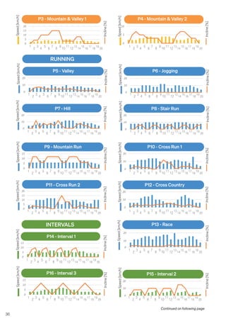 36
Continued on following page
1
2
3
4
5
6
7
8
9
10
11
12
13
14
15
16
17
18
19
20
1
2
3
4
5
6
7
8
9
10
11
12
13
14
15
16
17
18
19
20
P7 - Hill P8 - Stair Run
Speed
[km/h]
Incline
[%]
Speed
[km/h]
Incline
[%]
1
2
3
4
5
6
7
8
9
10
11
12
13
14
15
16
17
18
19
20
1
2
3
4
5
6
7
8
9
10
11
12
13
14
15
16
17
18
19
20
RUNNING
P5 - Valley P6 - Jogging
Speed
[km/h]
Incline
[%]
Speed
[km/h]
Incline
[%]
1
2
3
4
5
6
7
8
9
10
11
12
13
14
15
16
17
18
19
20
1
2
3
4
5
6
7
8
9
10
11
12
13
14
15
16
17
18
19
20
1
2
3
4
5
6
7
8
9
10
11
12
13
14
15
16
17
18
19
20
1
2
3
4
5
6
7
8
9
10
11
12
13
14
15
16
17
18
19
20
1
2
3
4
5
6
7
8
9
10
11
12
13
14
15
16
17
18
19
20
P9 - Mountain Run P10 - Cross Run 1
P11 - Cross Run 2 P12 - Cross Country
P13 - Race
Speed
[km/h]
Incline
[%]
Speed
[km/h]
Incline
[%]
Speed
[km/h]
Incline
[%]
Speed
[km/h]
Incline
[%]
Speed
[km/h]
Incline
[%]
1
2
3
4
5
6
7
8
9
10
11
12
13
14
15
16
17
18
19
20
1
2
3
4
5
6
7
8
9
10
11
12
13
14
15
16
17
18
19
20
1
2
3
4
5
6
7
8
9
10
11
12
13
14
15
16
17
18
19
20
INTERVALS
P14 - Interval 1
P15 - Interval 2
P16 - Interval 3
Speed
[km/h]
Incline
[%]
Speed
[km/h]
Incline
[%]
Speed
[km/h]
Incline
[%]
1
2
3
4
5
6
7
8
9
10
11
12
13
14
15
16
17
18
19
20
1
2
3
4
5
6
7
8
9
10
11
12
13
14
15
16
17
18
19
20
P3 - Mountain & Valley 1 P4 - Mountain & Valley 2
Speed
[km/h]
Incline
[%]
Speed
[km/h]
Incline
[%]
 