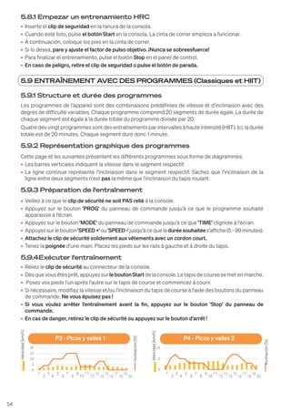 54
5.8.1 Empezar un entrenamiento HRC
• Inserte el clip de seguridad en la ranura de la consola.
• Cuando esté listo, pulse el botón Start en la consola. La cinta de correr empieza a funcionar.
• A continuación, coloque los pies en la cinta de correr.
• Si lo desea, pare y ajuste el factor de pulso objetivo. ¡Nunca se sobreesfuerce!
• Para finalizar el entrenamiento, pulse el botón Stop en el panel de control.
• En caso de peligro, retire el clip de seguridad o pulse el botón de parada.
1
2
3
4
5
6
7
8
9
10
11
12
13
14
15
16
17
18
19
20
1
2
3
4
5
6
7
8
9
10
11
12
13
14
15
16
17
18
19
20
P3 - Picos y valles 1 P4 - Picos y valles 2
Velocidad
[km/h]
Inclinación
[%]
Velocidad
[km/h]
5.9 ENTRAÎNEMENT AVEC DES PROGRAMMES (Classiques et HIIT)
5.9.1 Structure et durée des programmes
Les programmes de l'appareil sont des combinaisons prédéfinies de vitesse et d'inclinaison avec des
degrés de difficulté variables. Chaque programme comprend 20 segments de durée égale. La durée de
chaque segment est égale à la durée totale du programme divisée par 20.
Quatre des vingt programmes sont des entraînements par intervalles à haute intensité (HIIT). Ici, la durée
totale est de 20 minutes. Chaque segment dure donc 1 minute.
5.9.2 Représentation graphique des programmes
Cette page et les suivantes présentent les différents programmes sous forme de diagrammes.
• Les barres verticales indiquent la vitesse dans le segment respectif.
• La ligne continue représente l'inclinaison dans le segment respectif. Sachez que l'inclinaison de la
ligne entre deux segments n'est pas la même que l'inclinaison du tapis roulant.
5.9.3 Préparation de l‘entraînement
• Veillez à ce que le clip de sécurité ne soit PAS relié à la console.
• Appuyez sur le bouton 'PROG' du panneau de commande jusqu'à ce que le programme souhaité
apparaisse à l'écran.
• Appuyez sur le bouton 'MODE' du panneau de commande jusqu'à ce que 'TIME' clignote à l'écran.
• Appuyez sur le bouton 'SPEED +' ou 'SPEED -' jusqu'à ce que la durée souhaitée s'affiche (5 - 99 minutes).
• Attachez le clip de sécurité solidement aux vêtements avec un cordon court.
• Tenez la poignée d'une main. Placez les pieds sur les rails à gauche et à droite du tapis.
5.9.4Exécuter l‘entraînement
• Reliez le clip de sécurité au connecteur de la console.
• Dès que vous êtes prêt, appuyez sur leboutonStart de la console. Le tapis de course se met en marche.
• Posez vos pieds l'un après l'autre sur le tapis de course et commencez à courir.
• Si nécessaire, modifiez la vitesse et/ou l'inclinaison du tapis de course à l'aide des boutons du panneau
de commande. Ne vous épuisez pas !
• Si vous voulez arrêter l'entraînement avant la fin, appuyez sur le bouton 'Stop' du panneau de
commande.
• En cas de danger, retirez le clip de sécurité ou appuyez sur le bouton d'arrêt !
 
