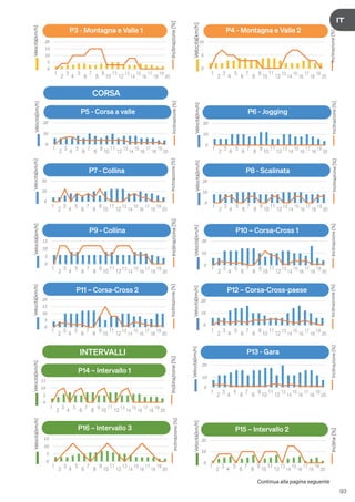 93
DE
IT
Continua alla pagina seguente
1
2
3
4
5
6
7
8
9
10
11
12
13
14
15
16
17
18
19
20
1
2
3
4
5
6
7
8
9
10
11
12
13
14
15
16
17
18
19
20
P7 - Collina P8 - Scalinata
Velocità[km/h]
Inclinazione
[%]
Velocità[km/h]
Inclinazione
[%]
1
2
3
4
5
6
7
8
9
10
11
12
13
14
15
16
17
18
19
20
1
2
3
4
5
6
7
8
9
10
11
12
13
14
15
16
17
18
19
20
CORSA
P5 - Corsa a valle P6 - Jogging
Velocità[km/h]
Inclinazione
[%]
Velocità[km/h]
Inclinazione
[%]
1
2
3
4
5
6
7
8
9
10
11
12
13
14
15
16
17
18
19
20
1
2
3
4
5
6
7
8
9
10
11
12
13
14
15
16
17
18
19
20
1
2
3
4
5
6
7
8
9
10
11
12
13
14
15
16
17
18
19
20
1
2
3
4
5
6
7
8
9
10
11
12
13
14
15
16
17
18
19
20
1
2
3
4
5
6
7
8
9
10
11
12
13
14
15
16
17
18
19
20
P9 - Collina P10 – Corsa-Cross 1
P11 – Corsa-Cross 2 P12 – Corsa-Cross-paese
P13 - Gara
Velocità[km/h]
Inclinazione
[%]
Velocità[km/h]
Inclinazione
[%]
Velocità[km/h]
Inclinazione
[%]
Velocità[km/h]
Inclinazione
[%]
Velocità[km/h]
Inclinazione
[%]
1
2
3
4
5
6
7
8
9
10
11
12
13
14
15
16
17
18
19
20
1
2
3
4
5
6
7
8
9
10
11
12
13
14
15
16
17
18
19
20
1
2
3
4
5
6
7
8
9
10
11
12
13
14
15
16
17
18
19
20
INTERVALLI
P14 – Intervallo 1
P15 – Intervallo 2
P16 – Intervallo 3
Velocità[km/h]
Inclinazione
[%]
Velocità[km/h]
Incline
[%]
Velocità[km/h]
Inclinazione
[%]
1
2
3
4
5
6
7
8
9
10
11
12
13
14
15
16
17
18
19
20
1
2
3
4
5
6
7
8
9
10
11
12
13
14
15
16
17
18
19
20
P3 - Montagna e Valle 1 P4 - Montagna e Valle 2
Velocità[km/h]
Inclinazione
[%]
Velocità[km/h]
 