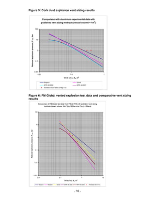- 4 -
(dP/dt)max is the maximum rate of pressure rise obtained from standardised
experimental test equipment, bar/s
For enclosures having length to diameter ratios between 2 and 5 an additional vent
area should be added to the vent area estimated from the above equation.
750
2
2






−
=∆
D
L
KA
A
Gv
The limits of applicability for the above method are:-
KG ≤ 550 bar.m/sec
Pred ≤ 2 bar and at least 0.05 bar > Pstat
Pstat ≤ 0.5 bar
V ≤ 1000 m³
2.1.3 BS EN 14994:2006
The harmonised European norm standard EN 14994 also utilises the VDI
correlation
( ) ( ) ( )[ ]{ } ( ) ( )[ ] 3
2
5722.03
2
5817.0
10 1.01754.00567.0log1265.0 VPPVPKA statredredGv −+−= −−
However, this standard also provides an alternative simple vent sizing method,
which is based on the turbulent Bradley number:-
( ) ( )
( ) ( )
25.0
5.25.2
5.2
5.25.2
8.59.7:1if
65.5:1if
t
i
istat
i
red
i
istat
i
red
t
i
istat
i
red
i
istat
i
red
Br
P
PP
P
P
P
PP
P
P
Br
P
PP
P
P
P
PP
P
P
−=





 +
≥





 +
=





 +
<





 +
−
The turbulent Bradley number is subsequently used to solve the following equation:-
Where cui is the speed of sound at initial conditions of explosion, m/s
Ei is the expansion ratio of the combustion products
A is the vent area, m²
Pi is the initial enclosure pressure, bar
Sui is the burning velocity at the initial conditions, m/s
β is an empirical constant = 0.5 for hydrocarbons, and 0.8 for hydrogen
 