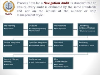 Pre-Boarding
• Preparation
On Board
• Audit Opening Meeting
• Familiarization
Pre-Departure
• First impression
Unberthing,
Outbound Pilotage
• Situational awareness
Coastal Navigation
• Discipline
Open Sea Navigation
• Audit Review Meeting
Pre-Arrival
• Verification
Anchoring
• Command & Control
Inbound Pilotage,
Berthing
• Verification
Pre Departure
• Audit Closing Meeting
After
Disembarkation
• Final Report
• Confidential Report
Process flow for a Navigation Audit is standardized to
ensure every audit is evaluated by the same standards
and not on the whims of the auditor or ship
management style.
 