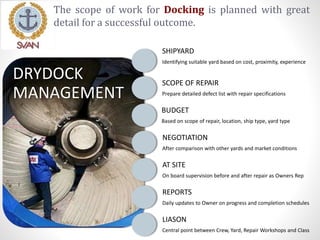 DRYDOCK
MANAGEMENT
SHIPYARD
Identifying suitable yard based on cost, proximity, experience
SCOPE OF REPAIR
Prepare detailed defect list with repair specifications
BUDGET
Based on scope of repair, location, ship type, yard type
NEGOTIATION
After comparison with other yards and market conditions
AT SITE
On board supervision before and after repair as Owners Rep
REPORTS
Daily updates to Owner on progress and completion schedules
LIASON
Central point between Crew, Yard, Repair Workshops and Class
The scope of work for Docking is planned with great
detail for a successful outcome.
 