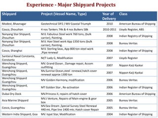 Shipyard Project (Vessel Name, Type) Year of
Delivery
Class
Modest, Bhavnagar Geotechnical DP2 / MV Coastal Triumph 2010 American Bureau of Shipping
Cosco, Zhouzhan 4 nos Tankers 74k & 4 nos Bulkers 58k 2010-2011 Lloyds Register, ABS
Nanyang Star Shipyard,
Zhouzhan
M.V. Fabulous Steel work 760 tons, (bulk
carrier), Painting.
2008 Indian Registry of Shipping
Nanyang Star Shipyard,
Zhouzhan
M.V. Havi Steel work App 1350 tons (bulk
carrier), Painting.
2008 Bureau Veritas
Cosco, Shanghai
M.V. Sterling Seas, App 800 ton steel work
,Pipe renewal
2008 Indian Register of Shipping
Santierul Naval Constanta,
Constanta
M/T Lady G, Modification 2007 Lloyds Register
Wenchong Shipyard,
Guangzhou
MV. Grand Ocean , Damage repair, Accom
outfitting
2007 Nippon Kaiji Kyokai
Wenchong Shipyard,
Guangzhou
Mv.Sunrise Ocean,steel renewal,hatch cover
renewal approx 1300 ton
2007 Nippon Kaiji Kyokai
Wenchong Shipyard
Guangzhou
MV Golden Harmony, modification 2006 Bureau Veritas
Wenchong Shipyard,
Guangzhou
MT Golden Star , Re-activation 2006 Indian Register of Shipping
Dubai Dry Dock MV.Princess II, repairs of hatch cover 2006 American Bureau of Shipping
Asia Marine Shipyard
MV.J Venture, Repairs of Main engine & gear
box
2005 Bureau Veritas
Cosco, Guangzhou
MV.Sea Dream ,Special Survey Steel Renewal
440 mt, Pipe line 1400 mtr, Hatch cover Repair
2005 Bureau Veritas
Western India Shipyard, Goa MV. Ispat Star, Modification 2004 Indian Register of Shipping
Experience - Major Shipyard Projects
 