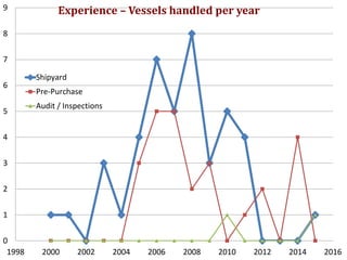0
1
2
3
4
5
6
7
8
9
1998 2000 2002 2004 2006 2008 2010 2012 2014 2016
Shipyard
Pre-Purchase
Audit / Inspections
Experience – Vessels handled per year
 
