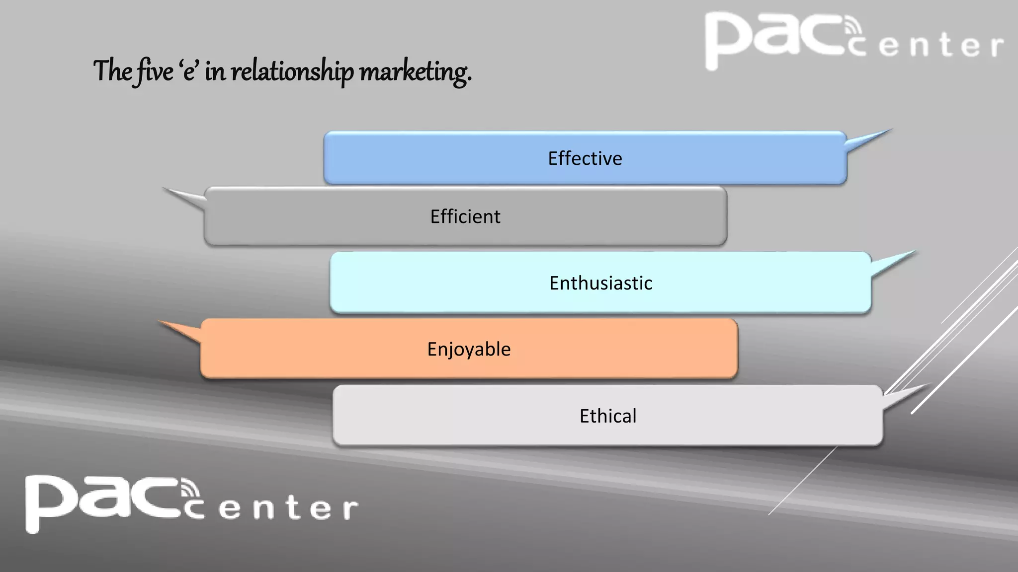The five ‘e’ in relationship marketing.
Effective
Efficient
Enthusiastic
Enjoyable
Ethical
 