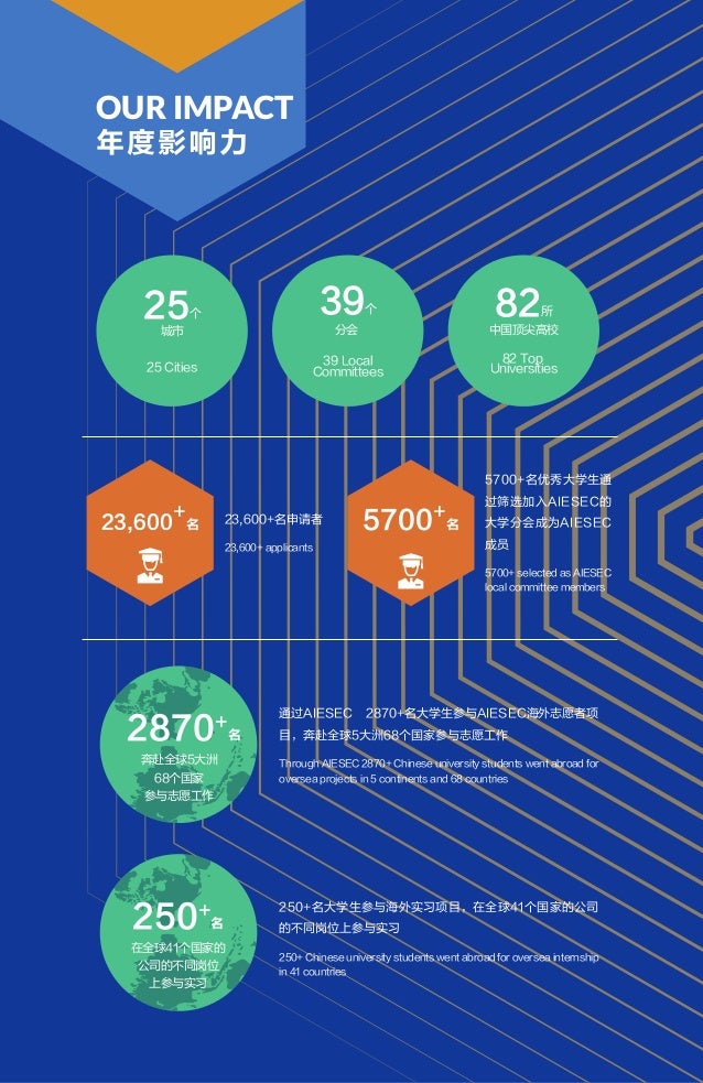 Aiesec In Moc Annual Report 1516