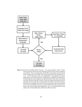Figure 5.1: Flowchart describing MCA ﬁrmware. The microcontroller receives Tstart,
Tstop, and ramp rate from the user through text boxes in the system’s graphical
user interface. The start temperature for the MCA temperature ramp is passed
to the PI temperature controller. Next, the temperature is held constant for 15
s (i.e. 6 time constants) to allow for equilibration. Subsequently, the heater
temperature is increased linearly by calculating new temperature setpoints by
incrementing the current temperature with the product of the ramp rate and the
time (since the start of the MCA ramp). These new setpoints are passed to the PI
controller which controls the current passed to the heater and increases heater
temperature accordingly. The run time in the temperature ramp is incremented
every 10 ms and the MCA ﬁrmware continuously checks if the temperature is
equal to the user-speciﬁed stop temperature. At Tstop, the temperature is held
constant for 15s for equilibration and then the MCA run ends.
89
 