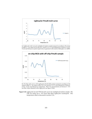 (a) Lightcycler melt curve for multiplexed malaria sample prepared according to the recipe
in table 5.1. Tm values of 75.4, 80.0, 83.1, and 87.4 ± 0.1˚C were obtained for P.malariae, P.vivax,
P.ovale and P.falciparum peaks respectively in agreement with results in Shokoples et al. (2009).
(b) On-chip melt curves with Lightcycler Pmulti PCR product prepared according to the
recipe in table 5.1. Tm values of 68.6, 72.5, 75.4, and 78.9 ± 0.1˚C were obtained for P.malariae,
P.vivax, P.ovale and P.falciparum respectively. These Tm measurements are between 6 – 8˚C
less than values obtained on the Lightcycler (see ﬁgure 5.10(a).
Figure 5.10: Lightcycler (a) and TTK (b) melt curves for multiplexed malaria sample. The
TTK Tm values are 6 – 8˚C lower than their Lightcycler counterparts. This
temperature offset is discussed in section 5.3.4.
103
 