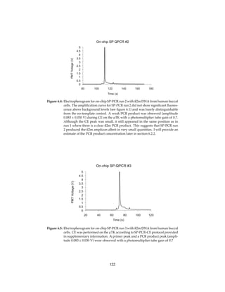 Figure 6.4: Electropherogram for on-chip SP-PCR run 2 with ß2m DNA from human buccal
cells. The ampliﬁcation curve for SP-PCR run 2 did not show signiﬁcant ﬂuores-
cence above background levels (see ﬁgure 6.1) and was barely distinguishable
from the no-template control. A weak PCR product was observed (amplitude
0.083 ± 0.030 V) during CE on the µTK with a photomultiplier tube gain of 0.7.
Although the CE peak was small, it still appeared in the same position as in
run 1 where there is a clear ß2m PCR product. This suggests that SP-PCR run
2 produced the ß2m amplicon albeit in very small quantities. I will provide an
estimate of the PCR product concentration later in section 6.2.2.
Figure 6.5: Electropherogram for on-chip SP-PCR run 3 with ß2m DNA from human buccal
cells. CE was performed on the µTK according to SP-PCR-CE protocol provided
in supplementary information. A primer peak and a PCR product peak (ampli-
tude 0.083 ± 0.030 V) were observed with a photomultiplier tube gain of 0.7
122
 