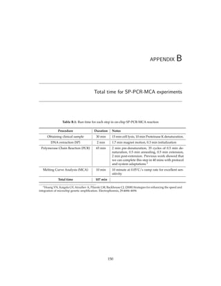 APPENDIX B
Total time for SP-PCR-MCA experiments
Table B.1: Run time for each step in on-chip SP-PCR-MCA reaction
Procedure Duration Notes
Obtaining clinical sample 30 min 15 min cell lysis, 10 min Proteinase K denaturation.
DNA extraction (SP) 2 min 1.7 min magnet motion, 0.3 min initialization
Polymerase Chain Reaction (PCR) 65 min 2 min pre-denaturation, 35 cycles of 0.5 min de-
naturation, 0.5 min annealing, 0.5 min extension,
2 min post-extension. Previous work showed that
we can complete this step in 40 mins with protocol
and system adaptations a
Melting Curve Analysis (MCA) 10 min 10 minute at 0.05˚C/s ramp rate for excellent sen-
sitivity
Total time 107 min
aHoang VN, Kaigala GV, Atrazhev A, Pilarski LM, Backhouse CJ, (2008) Strategies for enhancing the speed and
integration of microchip genetic ampliﬁcation. Electrophoresis, 29:4684–4694
150
 