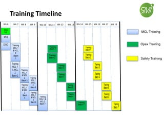 Training Timeline
MCL Training
Opex Training
Safety Training
Wk 6 Wk 7 Wk 8 Wk 9 Wk 10 Wk 11 Wk 12 Wk 13 Wk 14 Wk 15 Wk 16 Wk 17 Wk 18
 