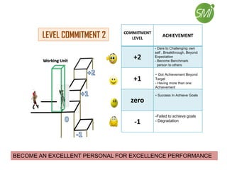 COMMITMENT
LEVEL
ACHIEVEMENT
+2
+1
zero
-1
LEVEL COMMITMENT 2
-Failed to achieve goals
- Degradation
- Success In Achieve Goals
- Got Achievement Beyond
Target
- Having more than one
Achievement
- Dare to Challenging own
self , Breakthrough, Beyond
Expectation
- Become Benchmark
person to others
Working Unit
BECOME AN EXCELLENT PERSONAL FOR EXCELLENCE PERFORMANCE
 