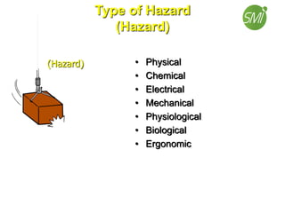 Type of Hazard
(Hazard)
• Physical
• Chemical
• Electrical
• Mechanical
• Physiological
• Biological
• Ergonomic
(Hazard)
 