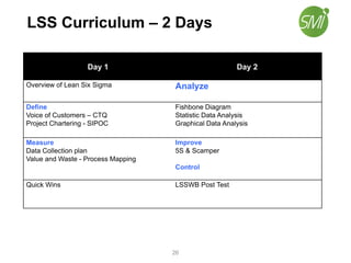 26
LSS Curriculum – 2 Days
Day 1 Day 2
Overview of Lean Six Sigma Analyze
Define
Voice of Customers – CTQ
Project Chartering - SIPOC
Fishbone Diagram
Statistic Data Analysis
Graphical Data Analysis
Measure
Data Collection plan
Value and Waste - Process Mapping
Improve
5S & Scamper
Control
Quick Wins LSSWB Post Test
 