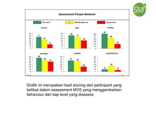 7 9 9
23-Jun-15 PRE
Assessment People Behavior
Executive Mid-Management Supervisors
71
53
24
0
15
30
45
60
75
90
TOTALS
80
71
49
0
15
30
45
60
75
90
TASK
92
66
28
0
15
30
45
60
75
90
PEOPLE
85
69
61
0
15
30
45
60
75
90
SYSTEMS
67 62
30
0
15
30
45
60
75
90
CHANGE
14
35
10
0
15
30
45
60
75
90
COOPERATION
Grafik ini merupakan hasil scoring dari participant yang
terlibat dalam assessment MVS yang menggambarkan
behaviour dari tiap level yang diassess
 