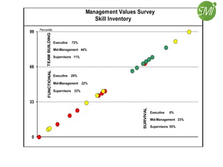 PRE
Skill Inventory
Management Values Survey
0
33
66
99 Percentile
Mid-Management 33%
Executive 0%
Supervisors 55%
FUNCTIONAL
SURVIVAL
TEAMBUILDING
Executive 29%
Supervisors 33%
Mid-Management 22%
Executive 72%
Mid-Management 44%
Supervisors 11%
 