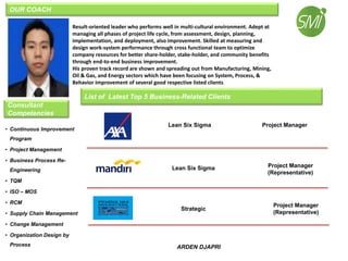 ARDEN DJAPRI
OUR COACH
List of Latest Top 5 Business-Related Clients
Consultant
Competencies
• Continuous Improvement
Program
• Project Management
• Business Process Re-
Engineering
• TQM
• ISO – MOS
• RCM
• Supply Chain Management
• Change Management
• Organization Design by
Process
Project Manager
(Representative)
Project Manager
(Representative)
Project ManagerLean Six Sigma
Lean Six Sigma
Strategic
Result-oriented leader who performs well in multi-cultural environment. Adept at
managing all phases of project life cycle, from assessment, design, planning,
implementation, and deployment, also improvement. Skilled at measuring and
design work-system performance through cross functional team to optimize
company resources for better share-holder, stake-holder, and community benefits
through end-to-end business improvement.
His proven track record are shown and spreading out from Manufacturing, Mining,
Oil & Gas, and Energy sectors which have been focusing on System, Process, &
Behavior Improvement of several good respective listed clients.
 