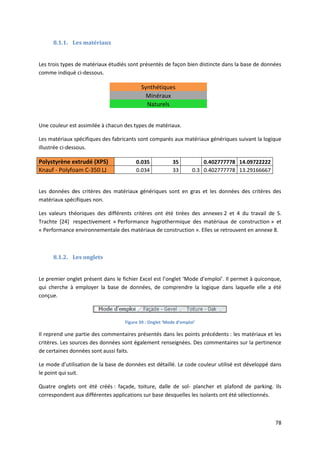 78
8.1.1. Les matériaux
Les trois types de matériaux étudiés sont présentés de façon bien distincte dans la base de données
comme indiqué ci-dessous.
Synthétiques
Minéraux
Naturels
Une couleur est assimilée à chacun des types de matériaux.
Les matériaux spécifiques des fabricants sont comparés aux matériaux génériques suivant la logique
illustrée ci-dessous.
Polystyrène extrudé (XPS) 0.035 35 0.402777778 14.09722222
Knauf - Polyfoam C-350 LJ 0.034 33 0.3 0.402777778 13.29166667
Les données des critères des matériaux génériques sont en gras et les données des critères des
matériaux spécifiques non.
Les valeurs théoriques des différents critères ont été tirées des annexes 2 et 4 du travail de S.
Trachte [24] respectivement « Performance hygrothermique des matériaux de construction » et
« Performance environnementale des matériaux de construction ». Elles se retrouvent en annexe 8.
8.1.2. Les onglets
Le premier onglet présent dans le fichier Excel est l’onglet ‘Mode d’emploi’. Il permet à quiconque,
qui cherche à employer la base de données, de comprendre la logique dans laquelle elle a été
conçue.
Figure 39 : Onglet ‘Mode d’emploi’
Il reprend une partie des commentaires présentés dans les points précédents : les matériaux et les
critères. Les sources des données sont également renseignées. Des commentaires sur la pertinence
de certaines données sont aussi faits.
Le mode d’utilisation de la base de données est détaillé. Le code couleur utilisé est développé dans
le point qui suit.
Quatre onglets ont été créés : façade, toiture, dalle de sol- plancher et plafond de parking. Ils
correspondent aux différentes applications sur base desquelles les isolants ont été sélectionnés.
 