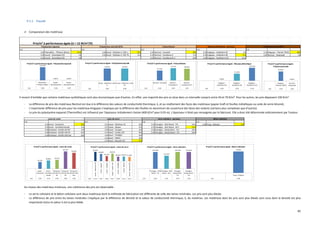 85
9.1.1. Façade
 Comparaison des matériaux
Il ressort d’emblée que certains matériaux synthétiques sont plus économiques que d’autres. En effet, une majorité des prix se situe dans un intervalle compris entre 50 et 70 €/m². Pour les autres, les prix dépassent 100 €/m².
- La différence de prix des matériaux Recticel est due à la différence des valeurs de conductivité thermique, λ, et au revêtement des faces des matériaux (papier kraft et feuilles métalliques ou voile de verre bitumé).
- L’importante différence de prix pour les matériaux Kingspan s’explique par la différence des feuilles en aluminium de couverture des faces des isolants (certains plus complexes que d’autres).
- Le prix du polystyrène expansé (Thermofloc) est influencé par l’épaisseur initialement choisie (400 €/m³ pour 0.03 m). L’épaisseur n’était pas renseignée par la fabricant. Elle a donc été déterminée arbitrairement par l’auteur.
Au niveau des matériaux minéraux, une cohérence des prix est observable :
- Le verre cellulaire et le béton cellulaire sont deux matériaux dont la méthode de fabrication est différente de celle des laines minérales. Les prix sont plus élevés.
- La différence de prix entre les laines minérales s’explique par la différence de densité et la valeur de conductivité thermique, λ, du matériau. Les matériaux dont les prix sont plus élevés sont ceux dont la densité est plus
importante et/ou la valeur λ est la plus faible.
[m] [m] [m] [m] [m]
0.28 Thermofloc - TFPearls (billes) 113 € 0.28 Knauf - Polyfoam C-350 LJ 52 € 0.19 Recticel - Eurowall 58 € 0.18 Kingspan - Kooltherm K5 0 € 0.19 Kingspan - Therma TW50 68 €
0.28 Isocell - Granublow 033 0 € 0.28 Knauf - Polyfoam C-350 TG 52 € 0.19 Recticel - Eurothane G 71 € 0.18 Kingspan - Kooltherm K8 71 € 0.20 Recticel - Powerwall 0 €
0.29 Isocell - Granublow 035 0 € 0.23 Recticel - Eurothane Bi-3 69 € 0.18 Kingspan - Kooltherm K15 132 €
Prix/m² à performance égale (U = 12 W/m²/K)
Polystyrène expansé Polystyrène extrudé (XPS) Polyuréthane Mousse phénolique - panneau Polyisocyanurate (PIR)
113.33 €
0.00 € 0.00 €
Thermofloc -
TFPearls (billes)
Isocell -
Granublow 033
Isocell -
Granublow 035
[m] 0.28 0.28 0.29
Prix/m² à performance égale - Polystyrène expansé
52.02 € 52.02 €
Knauf - Polyfoam C-350
LJ
Knauf - Polyfoam C-350
TG
[m] 0.28 0.28
Prix/m² à performance égale - Polystyrène extrudé
57.76 €
71.47 € 68.78 €
Recticel - Eurowall Recticel -
Eurothane G
Recticel -
Eurothane Bi-3
[m] 0.19 0.19 0.23
Prix/m² à performance égale - Polyuréthane
0.00 €
71.30 €
131.54 €
Kingspan -
Kooltherm K5
Kingspan -
Kooltherm K8
Kingspan -
Kooltherm K15
[m] 0.18 0.18 0.18
Prix/m² à performance égale - Mousse phénolique
67.85 €
0.00 €
Kingspan -
Therma TW50
Recticel -
Powerwall
[m] 0.19 0.20
Prix/m² à performance égale -
Polyisocyanurate
[m] [m] [m] [m]
0.29 Knauf - Cavityslab 25 € 0.25 Isover - Multimax 30 59 € 0.34 Foamglas - Wall Board - T4+ 145 € 0.38 Ytong - Multipor 75 €
0.29 Knauf - Ventilated facade 31 € 0.27 Isover - Mupan 47 € 0.32 Foamglas - Wall Board - W+F 112 €
0.30 Rockwool - Rockfit 431 BP 33 € 0.29 Isover - Easypan 32 € 0.34 Foamglas - Ready Block - T4+ 145 €
0.28 Rockwool - Rockfit 434 HP 65 € 0.27 Knauf - Cavitec 032 48 € 0.34 Foamglas - Ready Board - T4+ 145 €
0.29 Rockwool - Rockfit 434 Duo 60 € 0.28 Knauf - TP430KD 28 €
0.33 Knauf - TM415 30 €
0.27 Knauf - Naturoll 032 27 €
Laine de roche Laine de verre Verre cellulaire - panneau Béton cellulaire
25.14 €
30.80 € 33.15 €
64.77 €
59.68 €
Knauf -
Cavityslab
Knauf -
Ventilated
facade
Rockwool -
Rockfit 431
BP
Rockwool -
Rockfit 434
HP
Rockwool -
Rockfit 434
Duo
[m] 0.29 0.29 0.30 0.28 0.29
Prix/m² à performance égale - Laine de roche
59.44 €
46.88 €
32.43 €
48.43 €
28.40 € 29.53 € 27.20 €
Isover-Multimax30
Isover-Mupan
Isover-Easypan
Knauf-Cavitec032
Knauf-TP430KD
Knauf-TM415
Knauf-Naturoll032
[m] 0.25 0.27 0.29 0.27 0.28 0.33 0.27
Prix/m² à performance égale - Laine de verre
145.38 €
112.34 €
145.38 € 145.38 €
Foamglas - Wall
Board - T4+
Foamglas - Wall
Board - W+F
Foamglas -
Ready Block -
T4+
Foamglas -
Ready Board -
T4+
[m] 0.34 0.32 0.34 0.34
Prix/m² à performance égale - Verre cellulaire
75.00 €
Ytong - Multipor
[m] 0.38
Prix/m² à performance égale - Béton cellulaire
 
