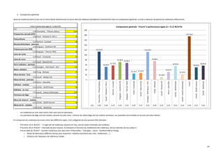 87
 Comparaison générale
Seuls les matériaux dont le prix est le moins élevé (sélectionnés en jaune dans les tableaux précédents) interviennent dans la comparaison générale. La liste ci-dessous récapitule les matériaux sélectionnés.
- Les matériaux en vrac sont moins chers que ceux en panneaux.
- Les panneaux de liège sont les isolants naturels les plus chers. L’écorce de chêne-liège sert de matière première. Les quantités sont limitées et les prix sont donc élevés.
En comparant les matériaux les moins chers des différents types, trois catégories de prix peuvent être dressées :
- Prix entre 10 et 30 €/m² : Il s’agit soit de matériaux naturels en vrac, soit de laines minérales non revêtues.
- Prix entre 30 et 70 €/m² : Intervalle de prix moyens. Ils évoluent en fonction du revêtement des matériaux, de leur densité, de leur valeur λ .
- Prix au-delà de 70 €/m² : Certains matériaux sont plus chers (Thermofloc – Foamglas – Isocor - KoolthermK8 et Ytong) :
o Mode de fabrication différent (temps plus important, matières premières plus cher, revêtement,…) ;
o Influence de l’épaisseur de référence initiale.
[m]
0.28 Thermofloc - TFPearls (billes) 113 €
Polystyrène extrudé (XPS)
0.28 Knauf - Polyfoam C-350 LJ 52
Polyuréthane
0.19 Recticel - Eurowall 58
Mousse phénolique - panneau
0.18 Kingspan - Kooltherm K8 71
Polyisocyanurate (PIR)
0.19 Kingspan - Therma TW50 68
Laine de roche
0.29 Knauf - Cavityslab 25
Laine de verre
0.27 Knauf - Naturoll 032 27 €
Verre cellulaire - panneau
0.32 Foamglas - Wall Board - W+F 112
Béton cellulaire
0.38 Ytong - Multipor 75
Fibres de bois - Vrac
0.33 Isocell - Woody Cell 11
Fibres de bois - panneau
0.32 Steico - Steicoflex 32
Cellulose - matelas
0.33 CAVAC - Biofib'Ouate 56
Cellulose - en vrac
0.33 Isocell - Isolant cellulosique 22 €
Panneaux de liège
0.33 Isocor 175
Fibres de chanvre - matelas
0.33 CAVAC - Biofib'chanvre 50
Fibres de lin - matelas
0.34 CAVAC - Biofib'Duo 57
Prix/m² à performance égale (U = 12 W/m²/K)
113.33 €
52.02 €
57.76 €
71.30 € 67.85 €
25.14 € 27.20 €
112.34 €
75.00 €
11.10 €
31.67 €
55.56 €
22.39 €
175.33 €
50.00 €
56.94 €
0
20
40
60
80
100
120
140
160
180
200
Thermofloc-TFPearls(billes)
Knauf-PolyfoamC-350LJ
Recticel-Eurowall
Kingspan-KoolthermK8
Kingspan-ThermaTW50
Knauf-Cavityslab
Knauf-Naturoll032
Foamglas-WallBoard-W+F
Ytong-Multipor
Isocell-WoodyCell
Steico-Steicoflex
CAVAC-Biofib'Ouate
Isocell-Isolantcellulosique
Isocor
CAVAC-Biofib'chanvre
CAVAC-Biofib'Duo
[m] 0.28 0.28 0.19 0.18 0.19 0.29 0.27 0.32 0.38 0.33 0.32 0.33 0.33 0.33 0.33 0.34
Comparaison générale - Prix/m² à performance égale (U = 0.12 W/m²K)
 