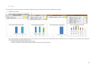 88
9.1.2. Toiture
Pour ne pas répéter les commentaires identiques à ceux effectués précédemment, seuls ceux qui apportent des informations supplémentaires sont donnés.
 Comparaison des matériaux
- Pour les polyisocyanurates, les prix des matériaux de bases se situent environs entre 70 et 100 €/m². Deux matériaux affichent des prix plus élevés (Therma TT 40 et Selthan Alu). Ils sont utilisées pour des applications
particulières qui permettent de justifier cette différence de prix.
o Therma TT 40 peut être à épaisseur variable pour créer une pente.
o Selthan Alu est adapté aux entrepôts, étables et bâtiments agricoles (la couverture de l’isolant est différente).
[m] [m] [m] [m]
0.28 Knauf - Polyfoam C-350 LJ 52 € 0.23 Recticel - Eurothane Bi-3 - T. plate 69 € 0.18 Kingspan - Kooltherm K7 - T. inclinée 82 € 0.19 Kingspan - Therma TP 10 - T. inclinée 68 €
0.28 Knauf - Polyfoam C-350 TG 52 € 0.19 Recticel - Eurothane G - T. Inclinée 71 € 0.23 Kingspan - Therma TR 20 - T. plate 104 €
0.19 Recticel - Eurowall - T. Inclinée 58 € 0.23 Kingspan - Therma TT 40 - T. plate 142 €
0.24 kingspan - Selthan Alu 138 €
0.20 Recticel - Powerdeck - T. plate ou incl. 73 €
0.20 Recticel - Powerroof - T. incl. 73 €
0.20 Recticel - Powerline 0 €
Prix/m² à performance égale (U = 12 W/m²/K)
Polyisocyanurate (PIR)Mousse phénolique - panneauPolyuréthanePolystyrène extrudé (XPS)
52.02 € 52.02 €
Knauf - Polyfoam C-350
LJ
Knauf - Polyfoam C-350
TG
[m] 0.28 0.28
Prix/m² à performance égale - Polystyrène extrudé
68.78 € 71.47 €
57.76 €
Recticel -
Eurothane Bi-3 -
T. plate
Recticel -
Eurothane G - T.
Inclinée
Recticel -
Eurowall - T.
Inclinée
[m] 0.23 0.19 0.19
Prix/m² à performance égale - Polyuréthane
82.27 €
Kingspan - Kooltherm K7 - T. inclinée
[m] 0.18
Prix/m² à performance égale - Mousse phénolique
68.28 €
103.88 €
142.13 € 138.23 €
72.60 € 73.33 €
0.00 €
Kingspan-Therma
TP10-T.inclinée
Kingspan-Therma
TR20-T.plate
Kingspan-Therma
TT40-T.plate
kingspan-Selthan
Alu
Recticel-Powerdeck
-T.plateouincl.
Recticel-Powerroof
-T.incl.
Recticel-Powerline
[m] 0.19 0.23 0.23 0.24 0.20 0.20 0.20
Prix/m² à performance égale - Polyisocyanurate
 