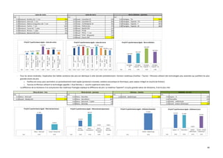 89
- Pour les laines minérales, l’explication des faibles variations des prix est identique à celle donnée précédemment. Certains matériaux (Fastfixx – Taurox – Rhinoxx) utilisent des technologies plus avancées qui justifient les plus
grandes écarts de prix.
o Fastfixx est conçu pour permettre un parachèvement total rapide (protection incendie, isolation acoustique et thermique, pare-vapeur intégré et couche de finition).
o Tauroxx et Rhinoxx utilisent la technologie appelée « Dual Density » : couche supérieure extra dure.
- La différence de la résistance à la compression des matériaux Foamglas explique la différence de prix. Le matériau Tapered F a la plus grande valeur de résistance, il est le plus cher.
[m] [m] [m]
0.33 Rockwool - Rockflex 214 - T. incl. 21 € 0.29 Isover - Isoconfort 35 25 € 0.34 Foamglas - T4+ 135 €
0.30 Rockwool - Delta 212 - T. incl. 26 € 0.27 Isover - Isoconfort 32 29 € 0.34 Foamglas - Tapered - T4+ 163 €
0.33 Rockwool - Matelas à languettes 118 - T. incl. 32 € 0.27 Isover - Comfortpanel 32 29 € 0.42 Foamglas - Tapered - F 245 €
0.28 Rockwool - Fastfixx - T. incl. 118 € 0.33 Isover - Rollisol plus 25 € 0.38 Foamglas - Tapered - S3 188 €
0.33 Rockwool - Taurox NP - T. plate 66 € 0.29 Knauf - Multifit 035 21 €
0.33 Rockwool - Rhinoxx - T. plate 72 € 0.27 Knauf - TP138 30 €
0.31 Rockwool - Batiment 201 Vario 35 € 0.33 Knauf - TR312 - T. incl. 25 €
0.33 Knauf - TI312 - Sol grenier 19 €
0.29 Knauf - Classic 035 17 €
Laine de roche Laine de verre Verre cellulaire - panneau
21.11 € 25.65 € 31.94 €
118.10 €
66.00 € 72.06 €
35.23 €
Rockwool-Rockflex
214-T.incl.
Rockwool-Delta212
-T.incl.
Rockwool-Matelas
àlanguettes118-T.
incl.
Rockwool-Fastfixx-
T.incl.
Rockwool-Taurox
NP-T.plate
Rockwool-Rhinoxx-
T.plate
Rockwool-Batiment
201Vario
[m] 0.33 0.30 0.33 0.28 0.33 0.33 0.31
Prix/m² à performance égale - Laine de roche
24.65 €
29.38 € 29.38 €
24.67 €
21.24 €
29.78 €
25.06 €
18.69 € 17.18 €
Isover-Isoconfort
35
Isover-Isoconfort
32
Isover-
Comfortpanel32
Isover-Rollisolplus
Knauf-Multifit035
Knauf-TP138
Knauf-TR312-T.
incl.
Knauf-TI312-Sol
grenier
Knauf-Classic035
[m] 0.29 0.27 0.27 0.33 0.29 0.27 0.33 0.33 0.29
Prix/m² à performance égale - Laine de verre
134.79 €
163.32 €
244.58 €
187.50 €
Foamglas -
T4+
Foamglas -
Tapered - T4+
Foamglas -
Tapered - F
Foamglas -
Tapered - S3
[m] 0.34 0.34 0.42 0.38
Prix/m² à performance égale - Verre cellulaire
[m] [m] [m] [m]
0.32 Steico - Steicozell 17 € 0.32 Steico - Steicoflex 32 € 0.33 CAVAC - Biofib'Ouate 56 € 0.32 Isoproc - i3 25 €
0.33 Isocell - Woody Cell 17 € 0.33 Steico - Steicotherm 68 € 0.33 Thermofloc 24 €
0.35 Steico - Steicoroof - T.plate 0 € 0.33 CAVAC - Jetfib'Ouate 0 €
0.34 Steico - Steicotop 0 € 0.33 Isocell - Isolant cellulosique 22 €
Fibres de bois - Vrac Fibres de bois - panneau Cellulose - matelas Cellulose - en vrac
17.39 €
16.82 €
Steico - Steicozell Isocell - Woody Cell
[m] 0.32 0.33
Prix/m² à performance égale - Fibre de bois (vrac)
31.67 €
68.25 €
0.00 € 0.00 €
Steico -
Steicoflex
Steico -
Steicotherm
Steico -
Steicoroof -
T.plate
Steico -
Steicotop
[m] 0.32 0.33 0.35 0.34
Prix/m² à performance égale - Fibres de bois (panneau)
55.56 €
CAVAC - Biofib'Ouate
[m] 0.33
Prix/m² à performance égale - Cellulose (matelas)
25.33 € 24.38 €
0.00 €
22.39 €
Isoproc - i3 Thermofloc CAVAC -
Jetfib'Ouate
Isocell - Isolant
cellulosique
[m] 0.32 0.33 0.33 0.33
Prix/m² à performance égale - Cellulose (vrac)
 