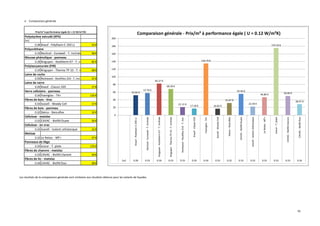 91
 Comparaison générale
Les résultats de la comparaison générale sont similaires aux résultats obtenus pour les isolants de façades.
Polystyrène extrudé (XPS)
[m]
0.28 Knauf - Polyfoam C-350 LJ 52 €
Polyuréthane
0.19 Recticel - Eurowall - T. Inclinée 58 €
Mousse phénolique - panneau
0.18 Kingspan - Kooltherm K7 - T. inclinée 82 €
Polyisocyanurate (PIR)
0.19 Kingspan - Therma TP 10 - T. inclinée 68 €
Laine de roche
0.33 Rockwool - Rockflex 214 - T. incl. 21 €
Laine de verre
0.29 Knauf - Classic 035 17 €
Verre cellulaire - panneau
0.34 Foamglas - T4+ 135 €
Fibres de bois - Vrac
0.33 Isocell - Woody Cell 17 €
Fibres de bois - panneau
0.32 Steico - Steicoflex 32 €
Cellulose - matelas
0.33 CAVAC - Biofib'Ouate 56 €
Cellulose - en vrac
0.33 Isocell - Isolant cellulosique 22 €
Metisse
0.33 Le Relais - MT+ 47 €
Panneaux de liège
0.33 Isocor - T. plate 175 €
Fibres de chanvre - matelas
0.33 CAVAC - Biofib'chanvre 50 €
Fibres de lin - matelas
0.34 CAVAC - Biofib'Duo 28 €
Prix/m² à performance égale (U = 12 W/m²/K)
52.02 €
57.76 €
82.27 €
68.28 €
21.11 €
17.18 €
134.79 €
16.82 €
31.67 €
55.56 €
22.39 €
46.80 €
175.33 €
50.00 €
28.47 €
0
20
40
60
80
100
120
140
160
180
200
Knauf-PolyfoamC-350LJ
Recticel-Eurowall-T.Inclinée
Kingspan-KoolthermK7-T.inclinée
Kingspan-ThermaTP10-T.inclinée
Rockwool-Rockflex214-T.incl.
Knauf-Classic035
Foamglas-T4+
Isocell-WoodyCell
Steico-Steicoflex
CAVAC-Biofib'Ouate
Isocell-Isolantcellulosique
LeRelais-MT+
Isocor-T.plate
CAVAC-Biofib'chanvre
CAVAC-Biofib'Duo
[m] 0.28 0.19 0.18 0.19 0.33 0.29 0.34 0.33 0.32 0.33 0.33 0.33 0.33 0.33 0.34
Comparaison générale - Prix/m² à performance égale ( U = 0.12 W/m²K)
 