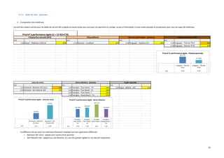 92
9.1.3. Dalle de sols – plancher
 Comparaison des matériaux
Les prix des isolants utilisés pour les dalles de sol ont été surlignés en jaune tandis que ceux pour les planchers en orange. Le peu d’information n’a pas rendu possible la comparaison pour tous les types de matériaux.
- La différence de prix pour les matériaux Rockwool s’explique par leur application différente.
o Batiment 201 Vario : adapté pour isolant entre plancher.
o Sols flottants 504 : Adapté aux sols flottants. Il a une très grande rigidité et une densité importante.
[m] [m] [m] [m]
0.28 Knauf - Polyfoam C350 SE 52 € 0.19 Recticel - Eurofloor 67 € 0.18 Kingspan - Koolterm K3 84 € 0.19 Kingspan - Therma TP13 42 €
0.19 Kingspan - Therma TF70 42 €
Prix/m² à performance égale (U = 12 W/m²/K)
Polystyrène extrudé (XPS) Polyuréthane Mousse phénolique - panneau Polyisocyanurate (PIR)
42.17 €
41.78 €
Kingspan - Therma
TP13
Kingspan - Therma
TF70
[m] 0.19 0.19
Prix/m² à performance égale - Polyisocyanurate
[m] [m] [m]
0.31 Rockwool - Batiment 201 Vario 14 € 0.34 Foamglas - Floor Board - T4+ 145 € 0.87 Argex - AR8/16 - 340 61 €
0.33 Rockwool - Sols flottants 504 34 € 0.38 Foamglas - Floor Board - S3 168 €
0.42 Foamglas - Floor Board - F 223 €
0.34 Foamglas - Ready Board - T4+ 145 €
Laine de roche Verre cellulaire - panneau Argile expansée
14.09 €
33.93 €
Rockwool - Batiment
201 Vario
Rockwool - Sols
flottants 504
[m] 0.31 0.33
Prix/m² à performance égale - Laine de roche
145.38 €
168.00 €
223.13 €
145.38 €
Foamglas -
Floor Board -
T4+
Foamglas -
Floor Board -
S3
Foamglas -
Floor Board - F
Foamglas -
Ready Board -
T4+
[m] 0.34 0.38 0.42 0.34
Prix/m² à performance égale - Verre cellulaire
 